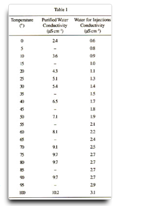 實(shí)驗(yàn)室純水電導(dǎo)率檢測對照表